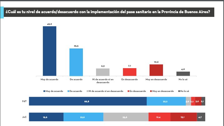 MÁS DEL 70 PORCIENTO DE LOS BONAERENSES ACEPTA EL PASE SANITARIO