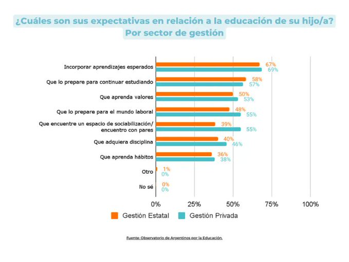 EUGENIA ORLICKI: “EL 70% ENVÍAN A SUS HIJOS A ESCUELAS ESTATALES Y 30% A COLEGIOS PRIVADOS”